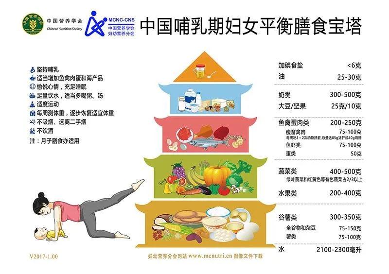 二胎媽媽崩潰:生娃后胖了20斤!產后減肥需做好這4件事 “為什么身邊總有朋友,生完娃后,不到3個月,就恢復到從前體重!而自己“卸貨”都快半年了,還是比從前胖了20斤?(暴風哭泣.jpg)” 看著微博上,生完娃后的那些瘦成閃電的女明星,常常懷疑自己,到底是貧窮限制瘦下來的可能,還是自己的體質有問題? 答:NO!NO!NO!你遲遲瘦不下來,是因為你遇到了女人產后瘦身的三大攔路虎—— “生完不多吃點,多補一補,以后身體肯定有問題!” “減什么肥,肯定會響泌乳量!” “帶娃太累,做運動根本堅持不了3天……” 生完孩子,身邊的所有人都在考驗著你的毅力,說服你生完孩子別急著減肥,讓你自己也覺得,身材走不走樣這事兒,并不重要! 而事實的真相是:如果產后1年內還沒有回復到孕前體重水平,那么將來有超過60%的機會發展為肥胖!隨著年齡的增長,脂肪逐漸堆積,代謝變慢,想瘦也就難上加難! 合理的飲食與適當的運動,不僅能幫助您在產后快速恢復身材,甚至還能提升哺乳質量! - 01 “管住嘴”:控制飲食 - 控制飲食絕非節食,而是盡可能保證攝入量<消耗量。我們吃的東西所攝入熱量<勞動、運動、哺乳的熱量。 我們要分清楚控制飲食和節食的兩個概念: 控制飲食:規避不必要的食物例如高熱量高糖份的,但不會去拒絕優質食物。 節食:吃很少的量和食物,而這不能夠維持身體所需的營養,從而影響身體的代謝功能。當你停止節食后,體重很容易就會反彈。 產后想要控制飲食,要做到真正的葷素搭配,減少油脂的攝入,但也要保證優質蛋白質以及碳水的攝入! 1 低糖、低脂肪、低鹽 糖的熱量是非常高的,產后一定要減少不合理的熱量攝入,避免導致體重增加。 產后減脂,要以清淡飲食為主,盡量把脂肪過多的飯菜從食譜中刪除。 很多媽媽產后出現浮腫、高血壓,和攝入鹽分過多是有很大關系的,為了避免產后水腫,要控制鹽分攝入量。 2 高蛋白、高膳食纖維、高鉀 高蛋白,指在每天肉類食物中,增加一些優質蛋白類食物的比例,如:牛奶、魚、瘦肉、雞蛋、鯽魚湯等含有優質蛋白和鈣的食物,可以滿足產后媽媽身體恢復和乳汁的營養需要。 若蛋白質攝入不足,將出現營養性脫發。 若鈣攝入量不足,媽媽體內將分解骨骼中的鈣來保證母乳的營養。 高膳食纖維,指多補充新鮮的水果蔬菜、薯類和粗雜糧,促進腸道運動和熱量代謝,減少脂肪堆積,防治產后便秘。 高鉀,有助于解決產后浮腫、下肢肥胖的問題。可幫助體內多余水分和脂肪的代謝。常見高鉀的食物:香菇、土豆、香蕉等。 - 02 改變“進食習慣”- 生娃前,大口吃大口喝,確實幸福感滿滿滿,然而,在產后一定要學會克制! 首先,要改變進食速度:學會細嚼慢咽,進食速度要慢一點,這樣有助消化,降低過量進食風險。有營養專家建議:一口飯一口菜,可以嚼十五到二十下。 其次,要可以改變進食順序:蔬菜碰到水會發生膨脹,極易讓胃產生飽腹感。媽媽們可以不妨先喝湯,再吃蔬菜,最后吃面、飯、蛋白質等。 吃血糖上升慢的食物:建議大家少吃曲奇、蛋糕、糖果等讓血糖上升速度快的食物,可以選擇米飯、糙米、胚芽米等等血糖上升速度慢的食物。 - 03“邁開腿”:有針對性的鍛煉 - 產后發胖確實很影響形象,想要減重,除了控制飲食、改變進食習慣、堅持母乳,更重要的是進行有針對性的運動鍛煉。